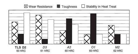 D2 Hardness Chart Tool Steel Resource Guide Mnises