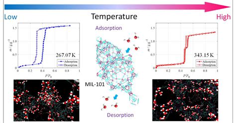 Temperature Effect On Water Adsorption And Desorption Processes In The