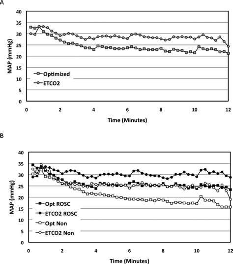 Mean Arterial Pressure Map By Group And By Group And Rosc A Map