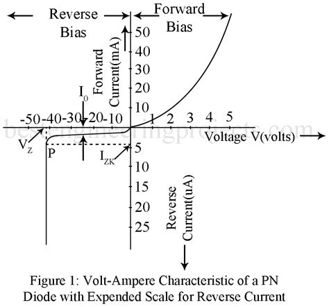 Volt Ampere Characteristic Of A PN Diode Engineering Projects