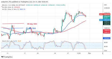 Bitcoin Price Prediction For Today October 31 BTC Price Tries Once