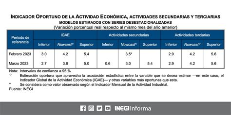 INEGI INFORMA On Twitter En Marzo 2023 El Indicador Oportuno De La