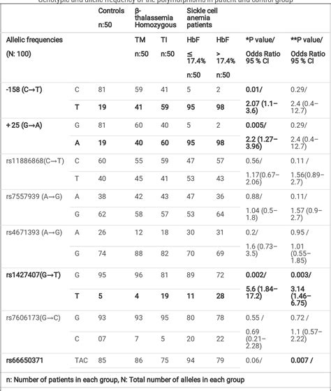 Table 3 From Dissecting The Role Of Genetic Modi Ers Of