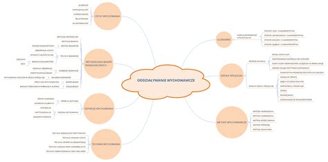 ODDZIAŁYWANIE WYCHOWAWCZE ewa grzyska Xmind