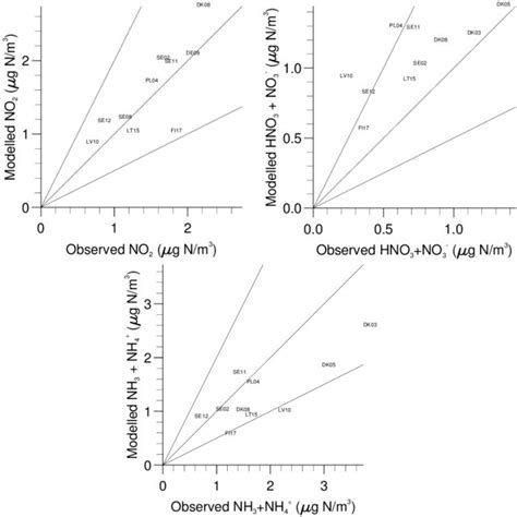 Comparison Between Observed And Calculated Annual Mean Concentrations Download Scientific