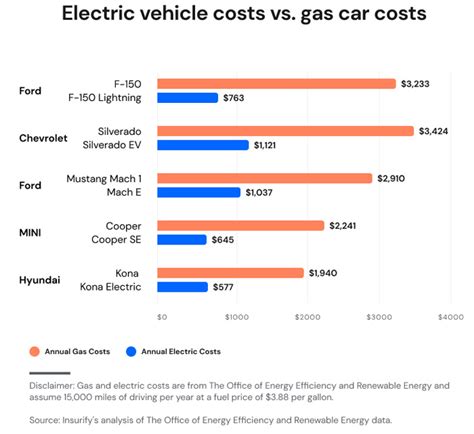 electric vehicles costs trends  statistics  motor