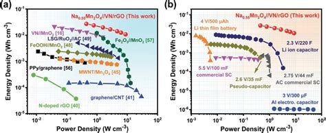 Ragone Plots Comparing The Energy And Power Density Of Na Mn O