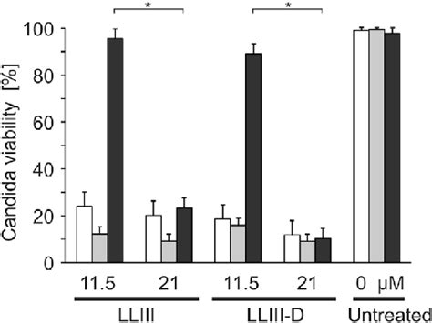 In Vitro Determination Of C Albicans Blastoconidia Viability In Download Scientific Diagram