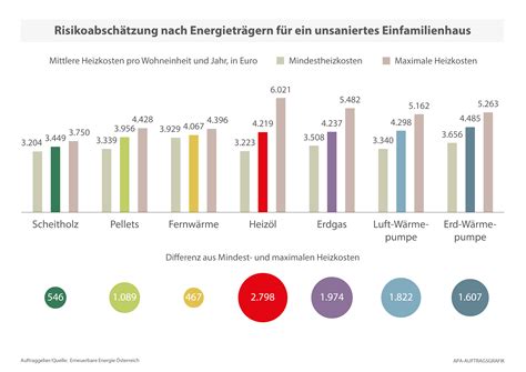 Heizkostenvergleich Der Tu Wien Was Kostet Heizen Wirklich