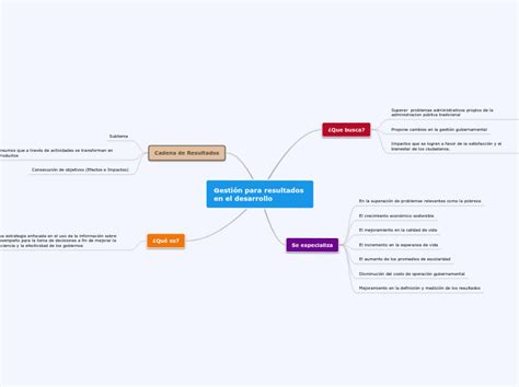 Gesti N Para Resultados En El Desarrollo Mind Map