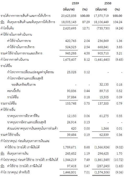 สอบถามเรองการวเคราะหงบการเงน ในเรองอตราสวนความสามารถในการชำระ