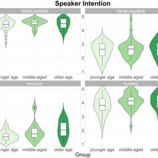 Violin Plots Combining Density Plots And Boxplots Showing