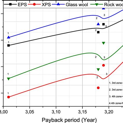 Comparison For Different Insulation Materials Of Optimum Insulation