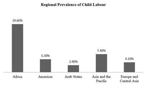 Hotspot Analysis of Child Labour in Africa