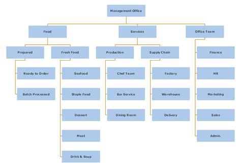 Organizational Chart Of Hotel