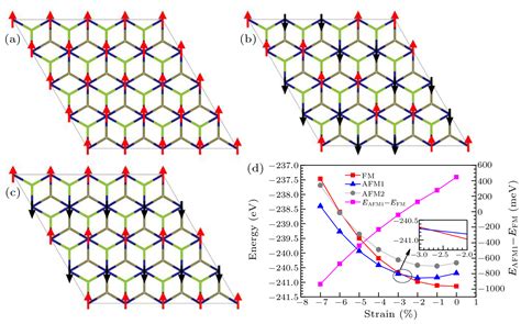 Chin Phys Lett Magnetic Phase Transition In