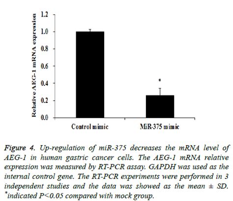 Up Regulation Of Microrna 375 Inhibits The Proliferation Of Gastric