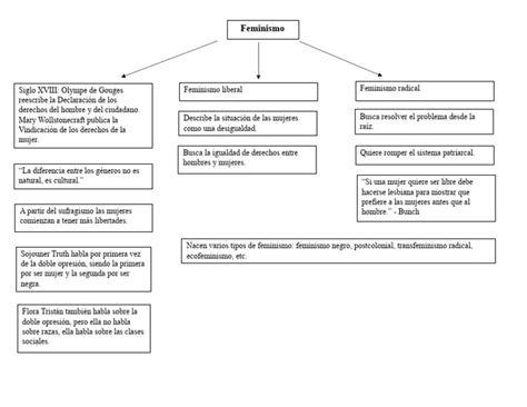 Mapa Conceptual Sobre El Feminismo1 Pdf