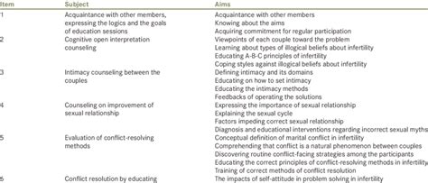 The Program Of Relationship Enrichment Counseling In Infertile Couples