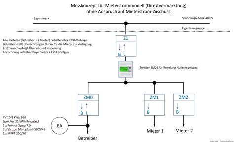 Messkonzept Bayernwerk Mieterstrom Direktvermarktung Photovoltaikforum