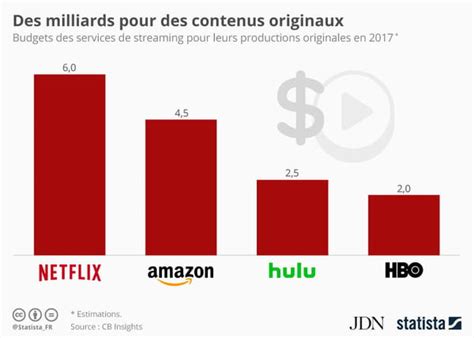 Infographie Les Budgets De Production Des Plateformes De Streaming