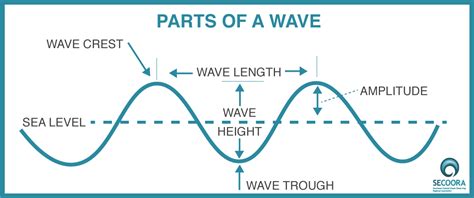 Wave Energy Diagram With Explanation