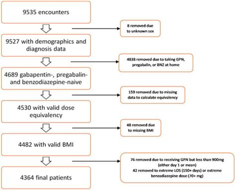 Medicina Free Full Text Effectiveness Of Gabapentin As A Benzodiazepine Sparing Agent In