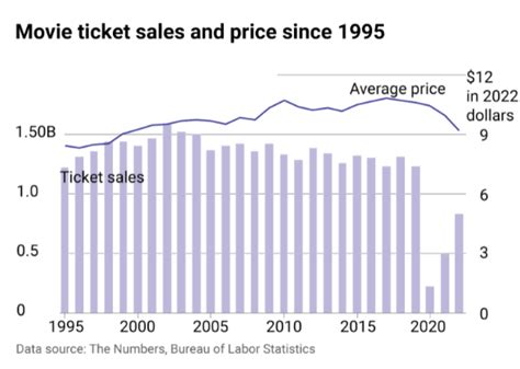 How Movie Ticket Prices And Sales Have Fluctuated Over Time