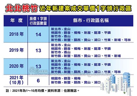 房價「失速列車」狂飆！專家示警：北北桃竹1字頭就剩6區 Fuhousesetn富房網