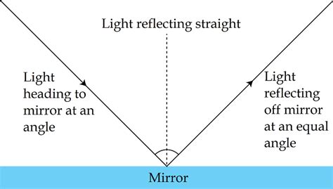 Law Of Reflection Lesson For Kids Lesson