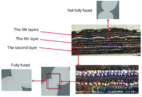 single pass multi layer forming  scientific diagram