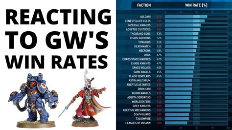 REACTING To Games Workshop S Official Warhammer 40K Win Rates