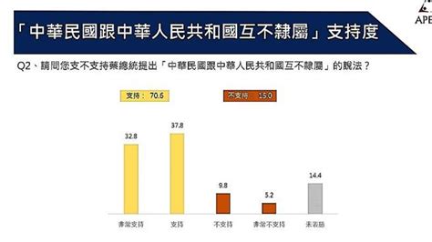 親綠民調：679％民眾支持蔡英文「四個堅持」 政治 中時