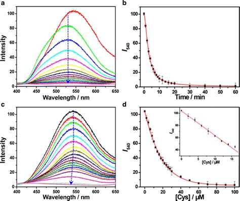 A Time Dependent Fluorescence Spectra Of Auagnc Aliii Being