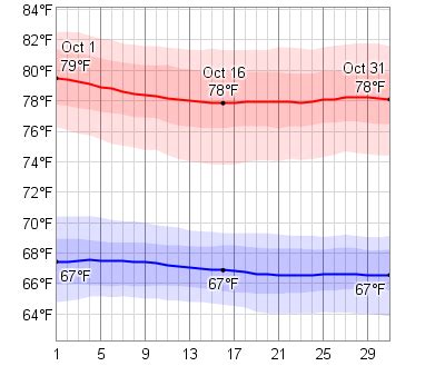 Average Weather In October For San José, Costa Rica - WeatherSpark