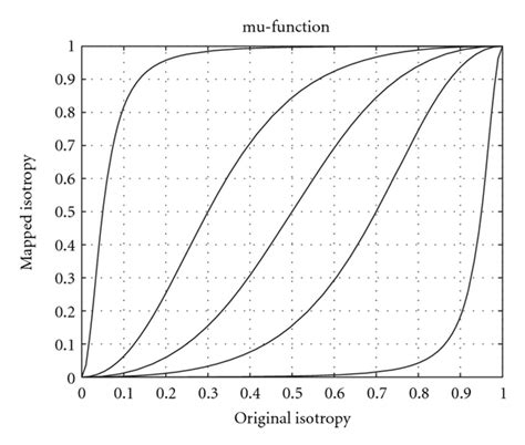 Examples of the mu-function that maps the isotropy of the structure... | Download Scientific Diagram