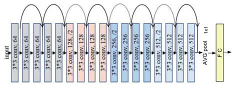 Color Online Resnet 18 Architecture Download Scientific Diagram