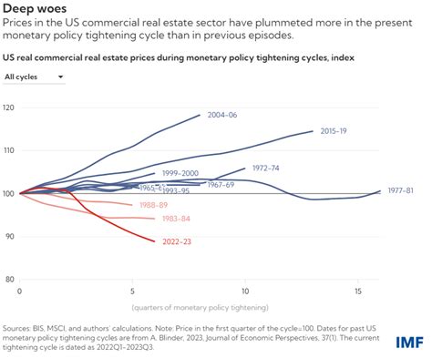 Imf Report On Cre Price Movements Across The Fed’s Tightening Cycles Invezz