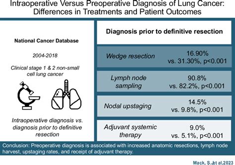 Intraoperative Versus Preoperative Diagnosis Of Lung Cancer