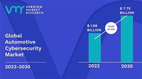 Automotive Cybersecurity Market Size Share Opportunities And Forecast