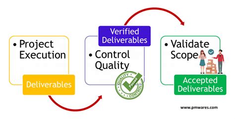 Validate Scope Vs Quality Control Pmwares