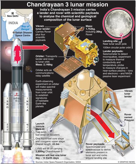 Chandrayaan 3 Lunar Landing Mission