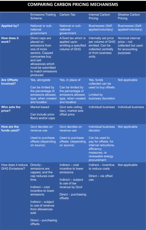 Carbon Pricing and Taxes in ASEAN – 27 Advisory