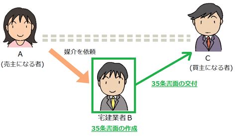 35条書面と37条書面の「交付先」の違いを押さえよう ｜ 四谷学院宅建試験対策講座公式ブログ