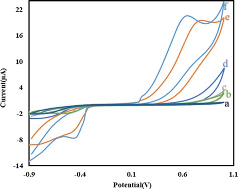 Cyclic Voltammograms Of Glassy Carbon Electrodes Modified By Cuo Download Scientific Diagram