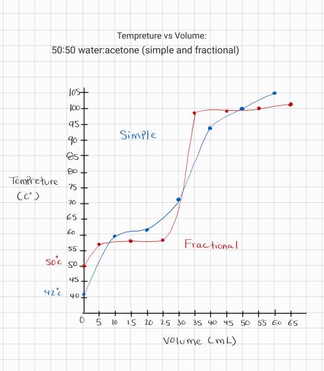 Compare Simple Vs Fractional Distillation Of Each Chegg