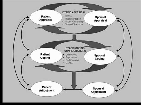 3 A Developmental Contextual Model Of Couples Coping Berg And Upchurch