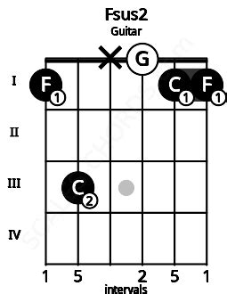 Fsus2 Guitar Chord | F suspended second | Scales-Chords