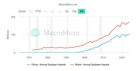 CBOT Soybean Futures Price | Soybean | Collection | MacroMicro