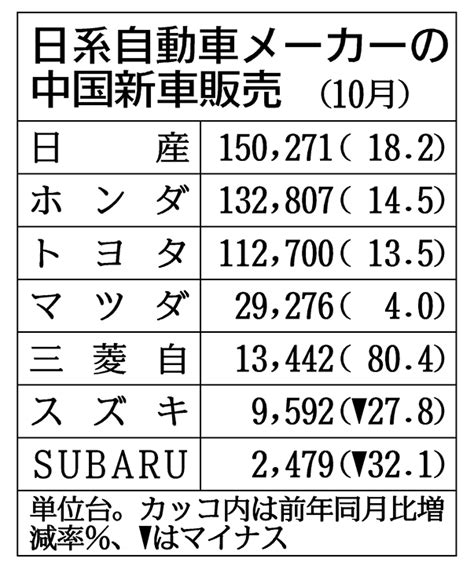 日系7社の中国新車販売、10月は5社増加 4社が過去最高 自動車・輸送機 ニュース 日刊工業新聞 電子版